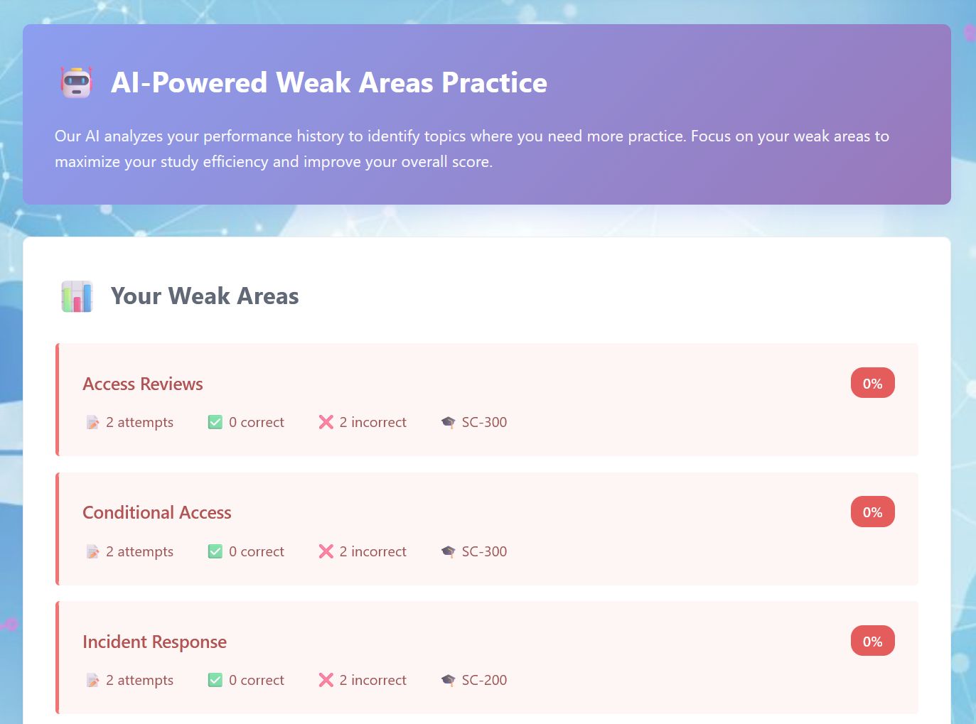 AI-Powered Weak Areas Detection
