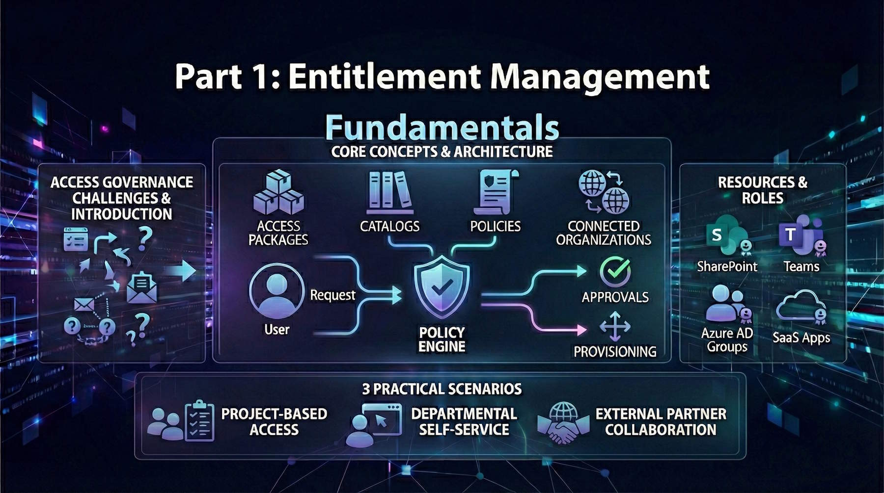 Entra ID Governance Part 1