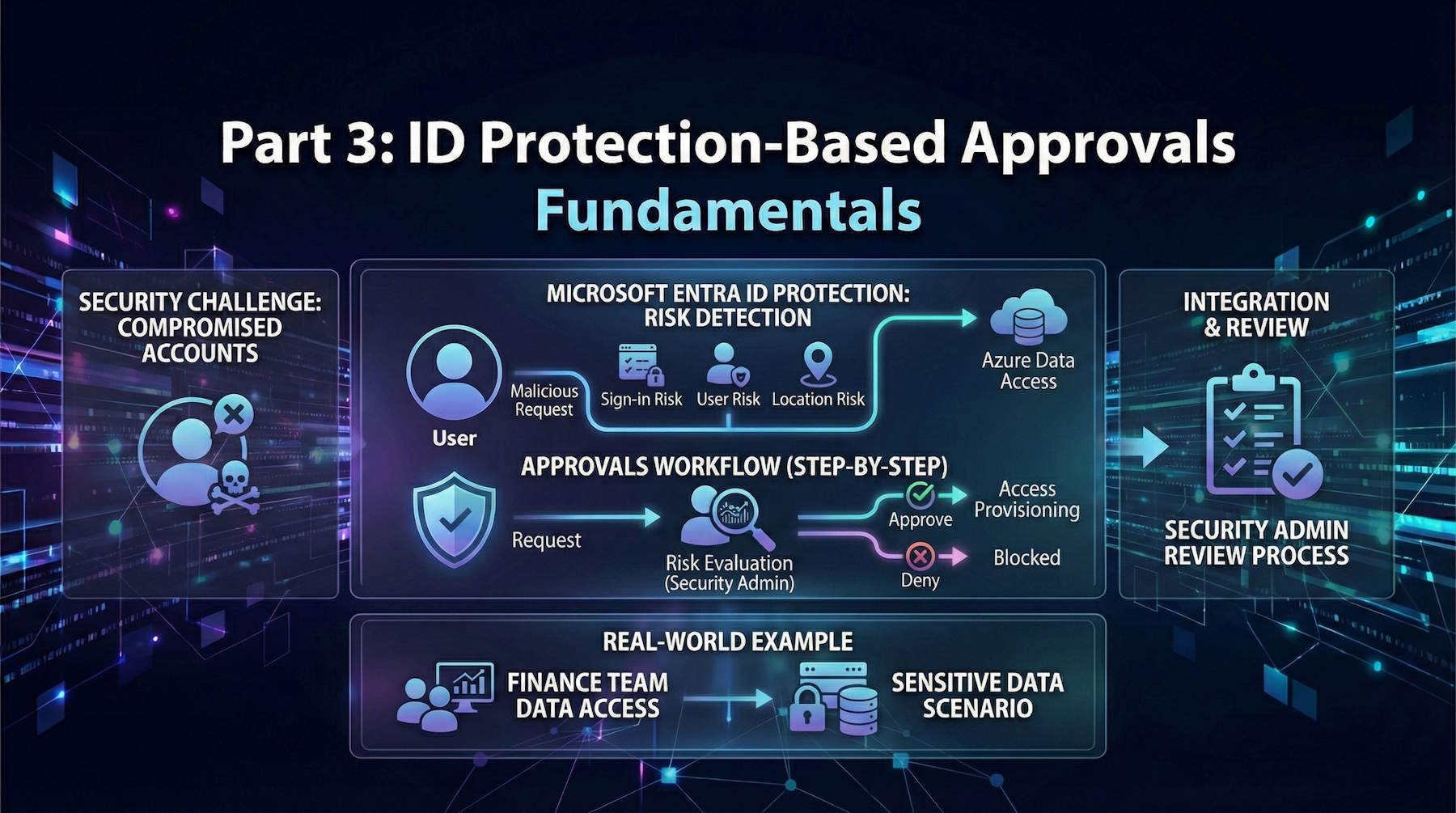 Entra ID Governance Part 3