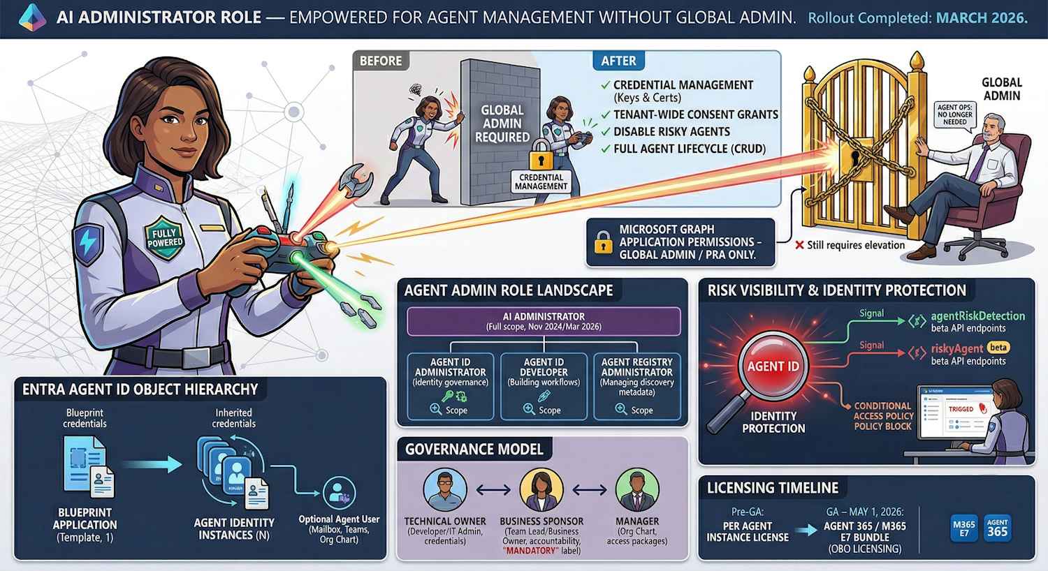 AI Administrator Role — Managing Agents in Microsoft Entra Without Global Admin