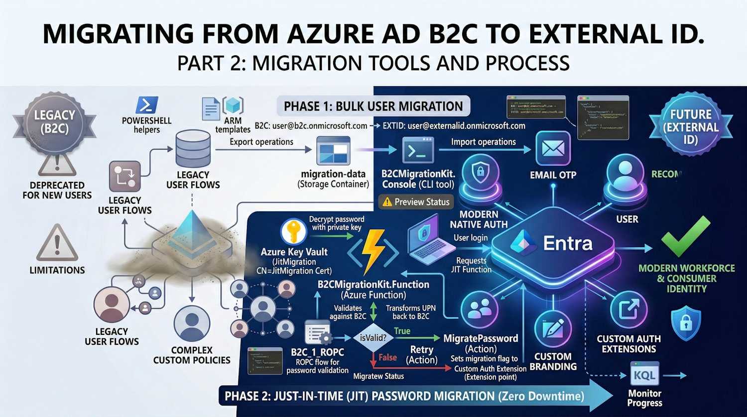 Migrating from Azure AD B2C to External ID - Part 2
