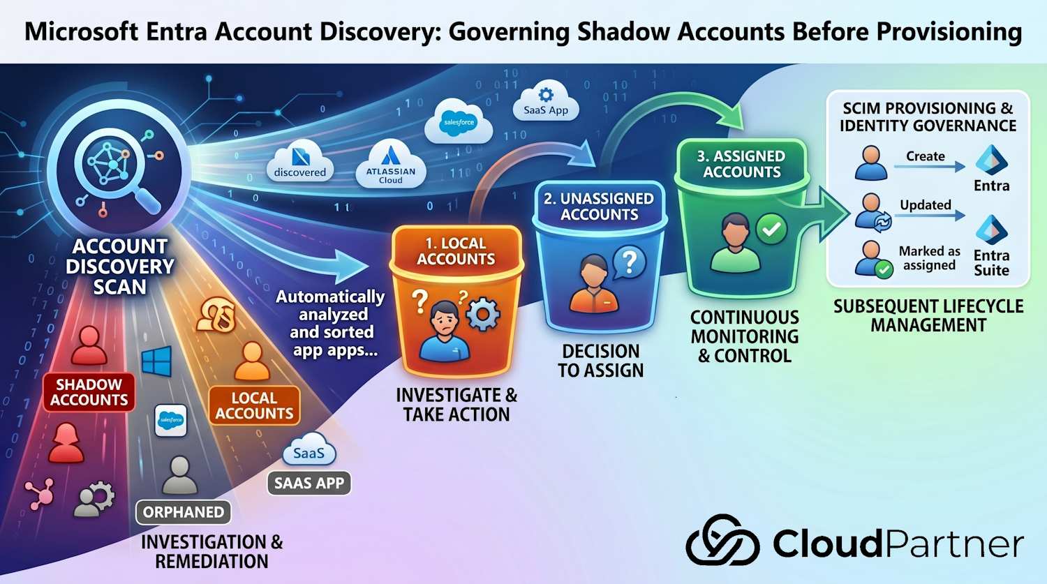 Microsoft Entra Account Discovery: Governing Shadow Accounts Before Provisioning
