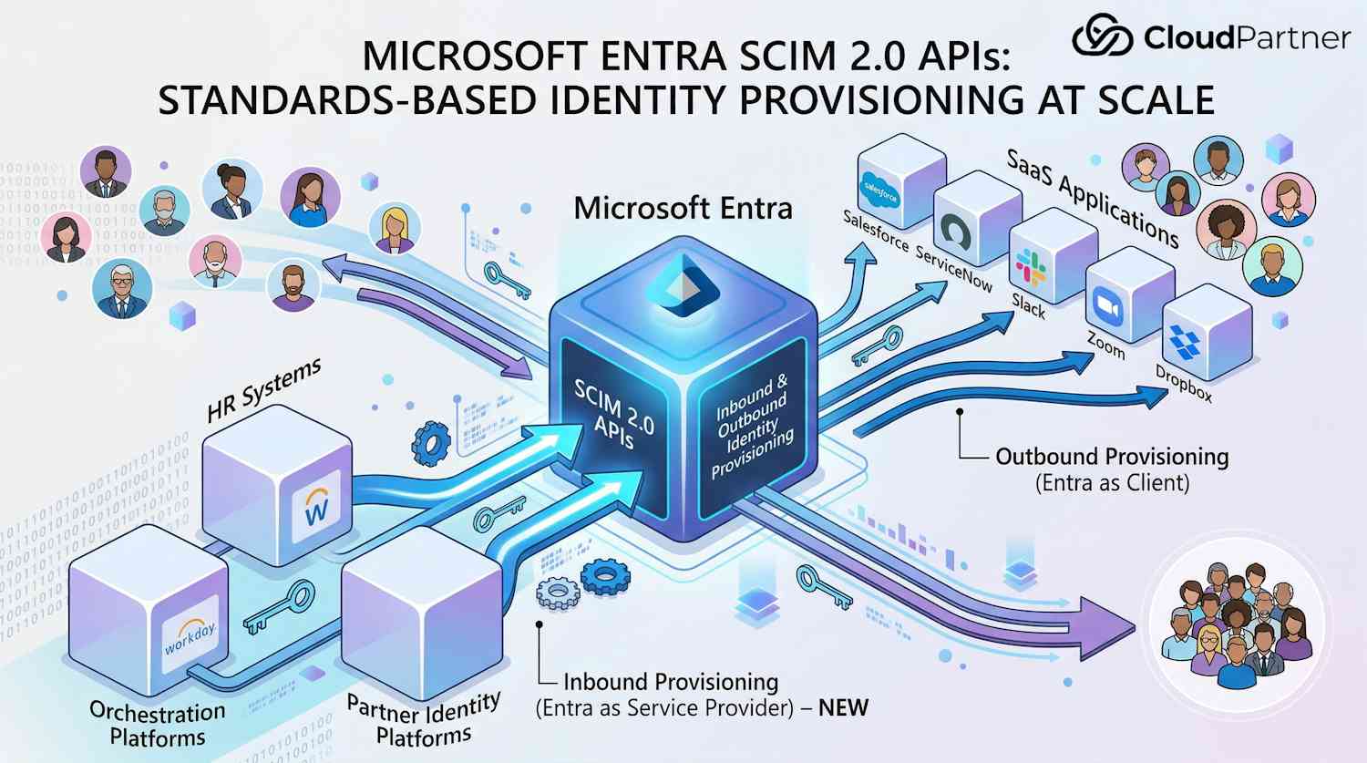 Microsoft Entra SCIM 2.0 APIs for Standards-Based Identity Provisioning
