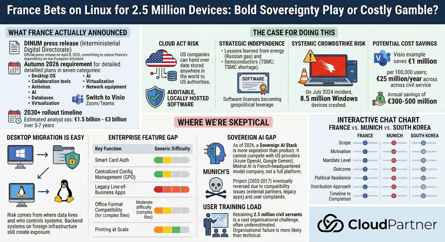 France Linux Migration: EU Data Sovereignty Part 3