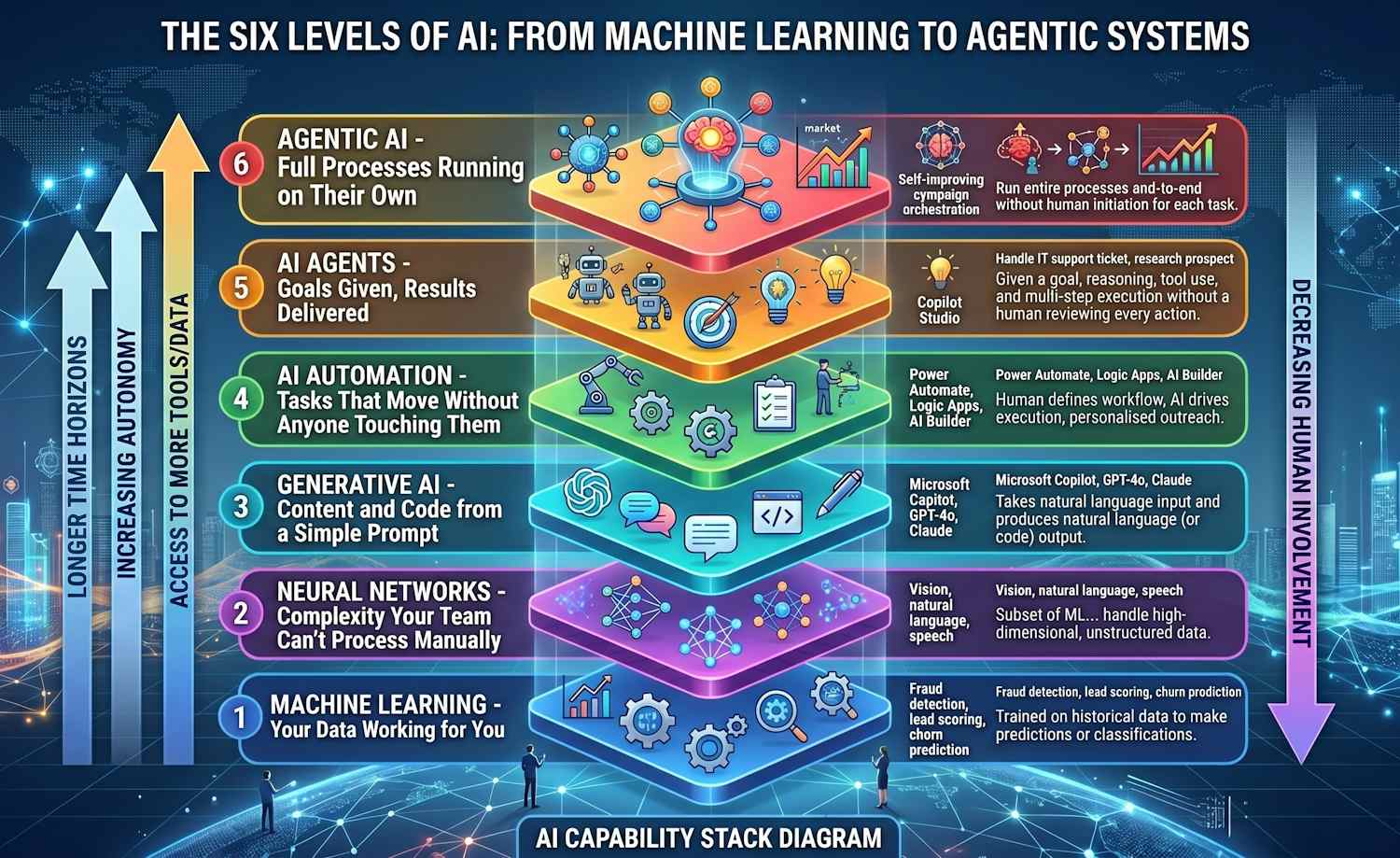 Understanding the AI Stack: Levels from Machine Learning to Agentic AI