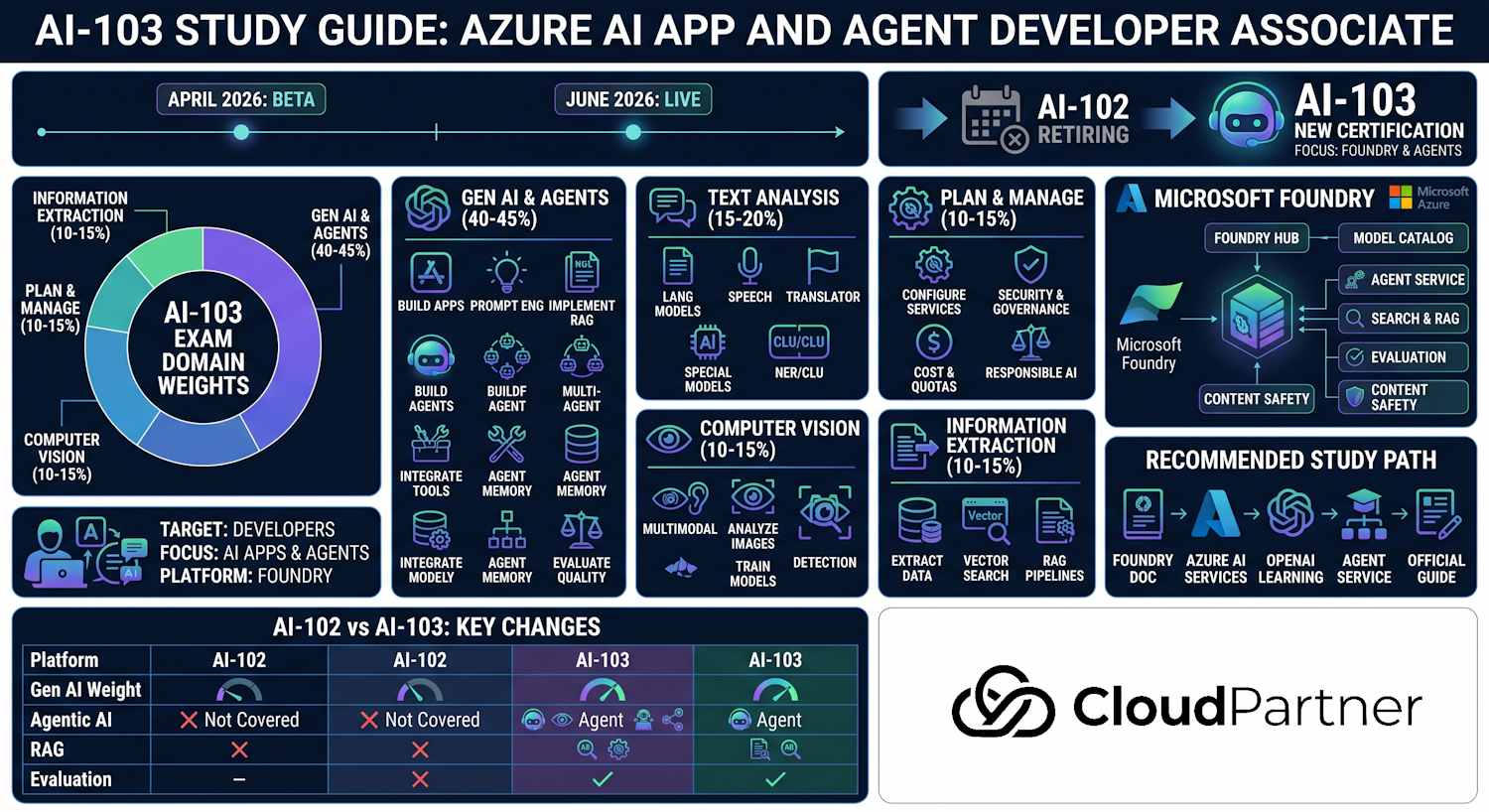 AI-103 Study Guide