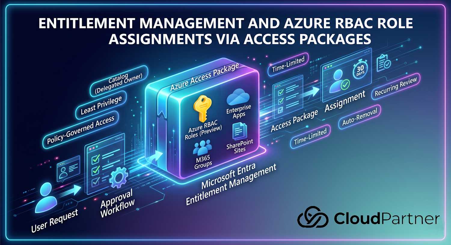 Entitlement Management and Azure RBAC Role Assignments via Access Packages