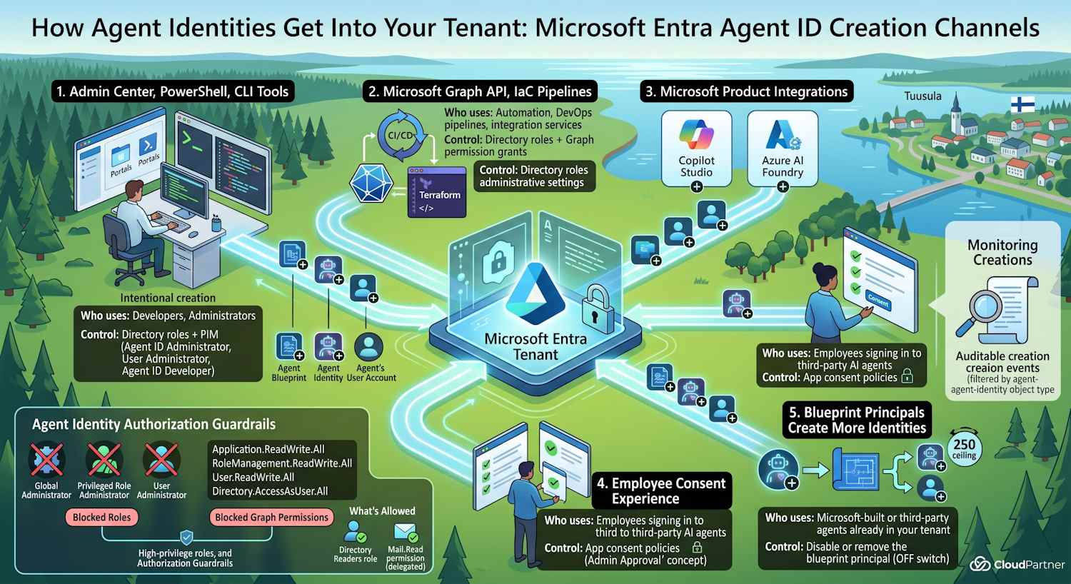 Microsoft Entra Agent ID Creation Channels — How Agent Identities Enter Your Tenant
