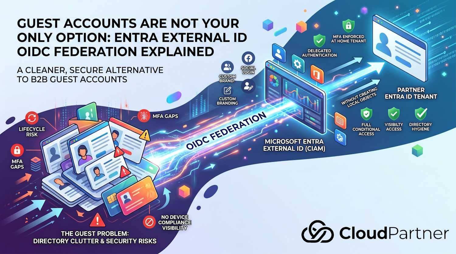 Entra External ID OIDC Federation vs B2B Guest Accounts