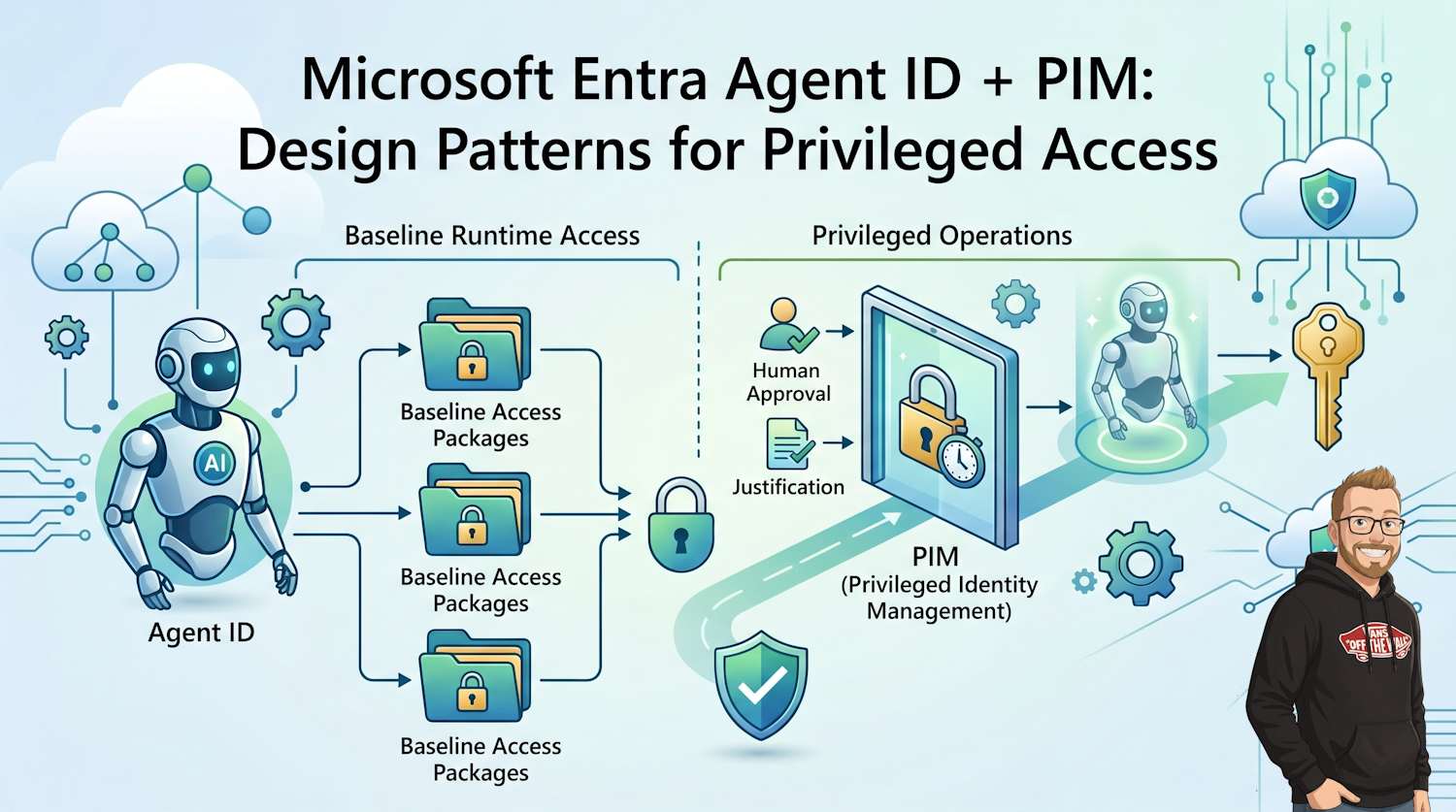 Microsoft Entra Agent ID + PIM: Design Patterns for Privileged Access