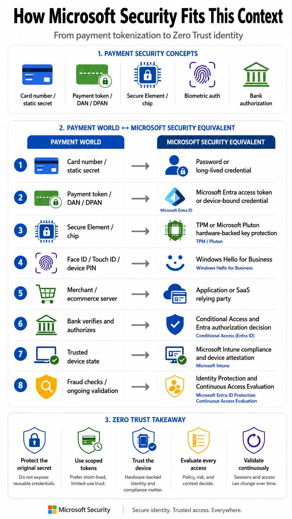 How Microsoft Security fits payment tokenization and Zero Trust identity