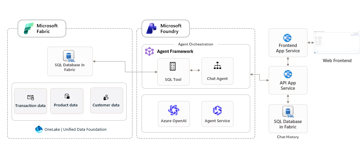 Architecture diagram showing Fabric data, Microsoft Foundry, Agent Framework, App Service, and the web frontend