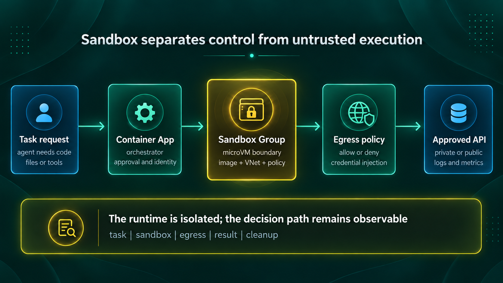 Workflow infographic showing a task entering a Container App, moving through a Sandbox Group and egress policy, then reaching an approved API with logging and metrics.